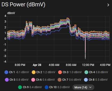 Downstream Power Levels Graph