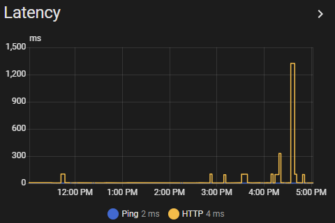 Modem Latency Graph