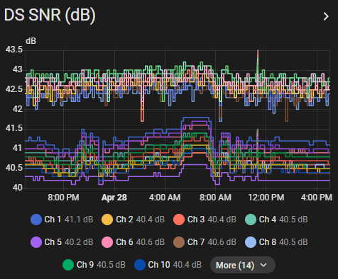 Signal-to-Noise Ratio Graph